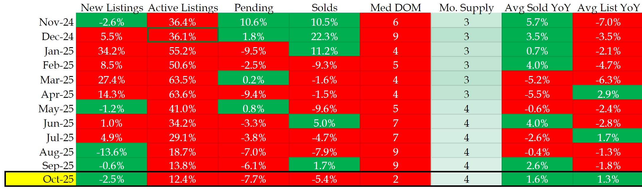 Denver metro real estate data table showing new listings, active listings, pending sales, solds, and pricing trends through October 2025